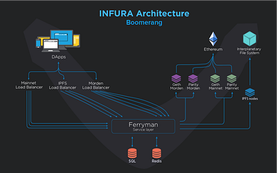 Infra/Infura Product Overview