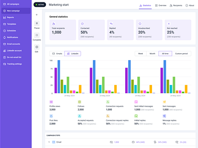 LinkedIn campaign statistics campaign charts dashboard legend linkedin statistics