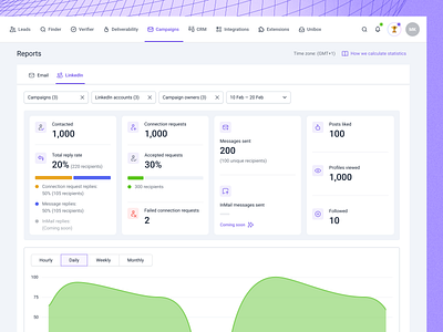 Reports. LinkedIn campaigns chart dashboard digits filters reports statistics ui