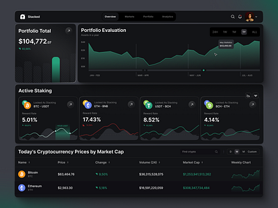 Stacked Dashboard - Cryptocurrency Portfolio & Staking Overview bitcoin blockchaindesign cryptocurrency cryptocurrencyapp cryptodashboard cryptoportfolio cryptotracking cryptoui darkmodedesign datavisualization design ethereum figma financedashboard portfoliodesign product design stakingdashboard ui