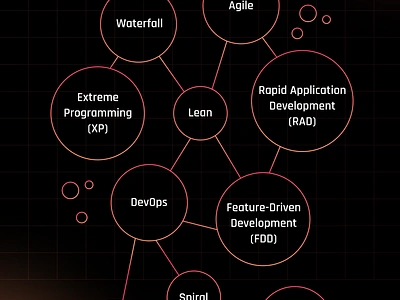 Decoding the App Development Maze: A Look at Popular Methodology agile applicationdevelopment designdevelopment designprocess designsteps desktopdevelopment developmentmethodologies devops graphic design kanban lean mobileappdevelopers scrum softwaredesign waterfall webdevelopment