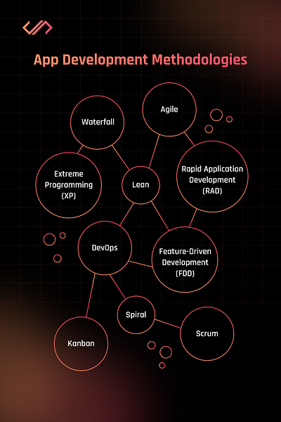 Decoding the App Development Maze: A Look at Popular Methodology agile applicationdevelopment designdevelopment designprocess designsteps desktopdevelopment developmentmethodologies devops graphic design kanban lean mobileappdevelopers scrum softwaredesign waterfall webdevelopment