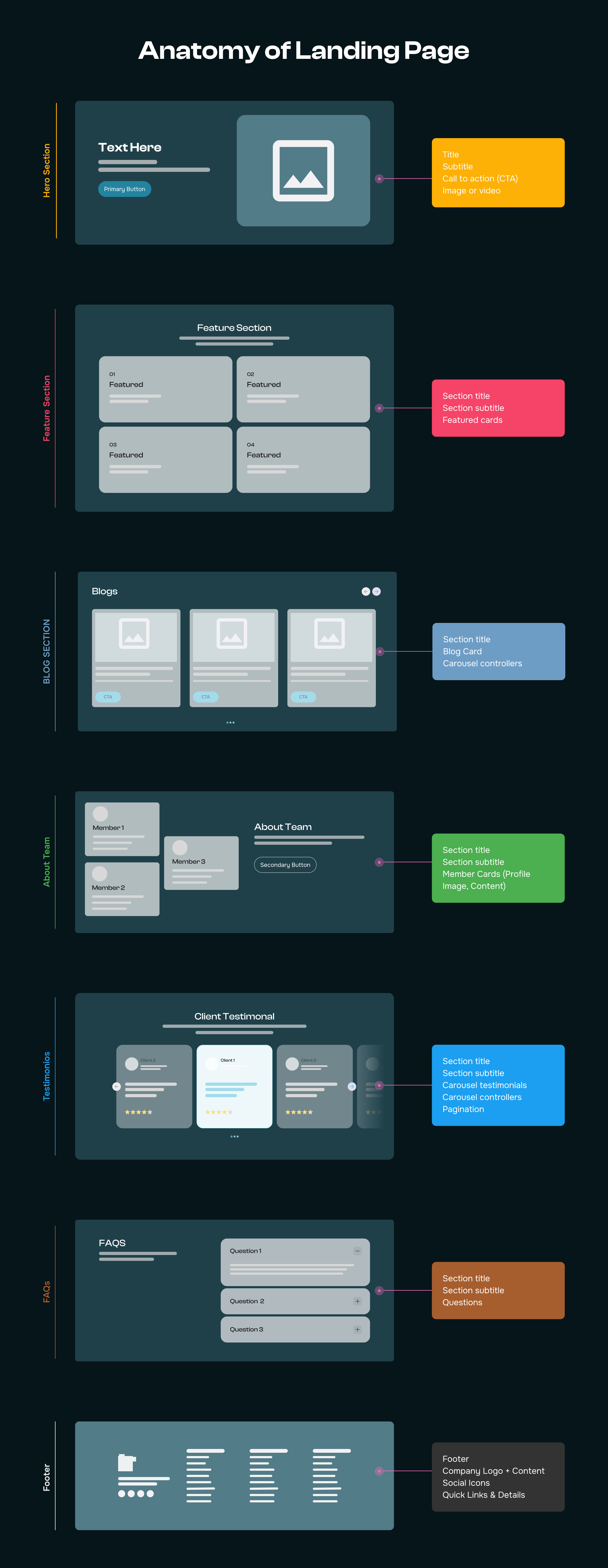 low fidelity Structure of landing Page | Anatomy of landing page anatomy brand branding design figma graphic design structure ui ui design uiux web web ui website design website uiux