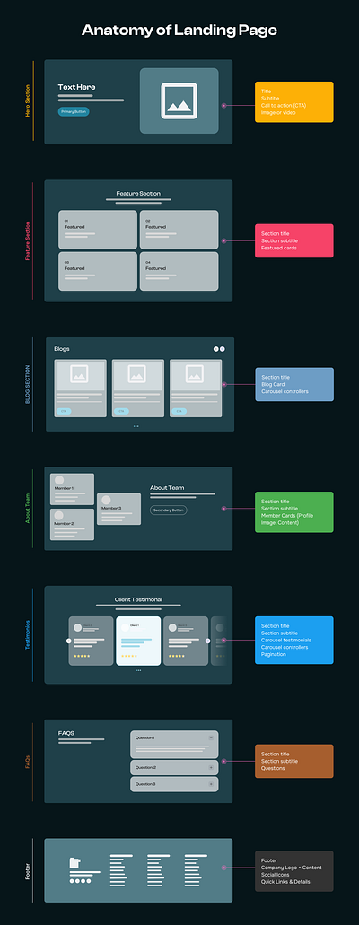 low fidelity Structure of landing Page | Anatomy of landing page anatomy brand branding design figma graphic design structure ui ui design uiux web web ui website design website uiux