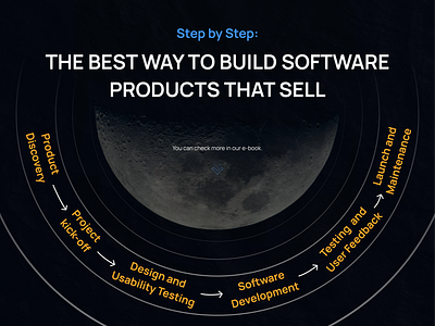 Step by Step: The best way to build software products that sell branding brigit.dev design graphic design illustration saas ui ux