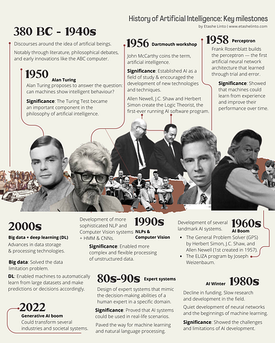 (infographic) History of AI design graphic design infographic