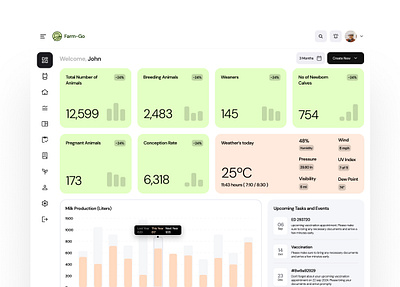 Farm Management Dashboard analytics animal animal care branding cattle clean dashboard data design farm management graph imhassanali logo modern saas app tablet dashboard uexde ui ux widgets