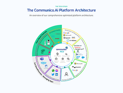 Communico.Ai Platform ui