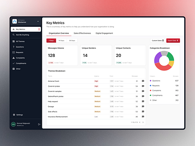 AI Sales Analytics Dashboard - Overview ai analytics artificial intelligence charts chat crm dashboard details page enterprise filters saas tables ui