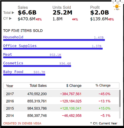 Deneb Card Visual bar chart business card visual deneb finance powerbi ranking report sales sales by year vega