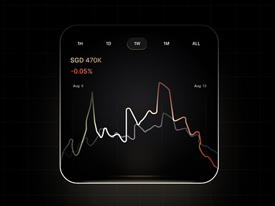 Charts - Dark mode analytics assets chartdesign darkdesign darkmode darkui figma glow graph graphic design illustration interface interfacedesign linechart product design ui uiux web3