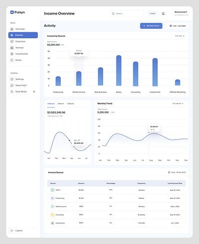 Personal Finance Dashboard (Income) admin admin panels analytic analytics chart dashboard design dashboards data finance financial graph personal stats ui ux uidesign user experience user interface ux ui uxdesign uxui