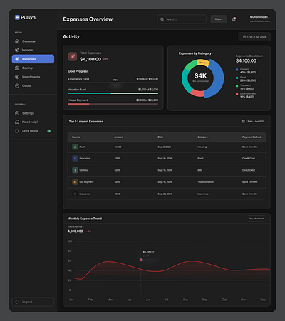 Personal Finance Dashboard (Dark Mode) dark dark dashboard dark mode analytics dark mode data dark stats dark theme dark theme ui dark ui darkmode dashboard darkmode graph dashboard app dashboard dark mode dashboard design dashboard ui data finance ui financial graph night mode statistics