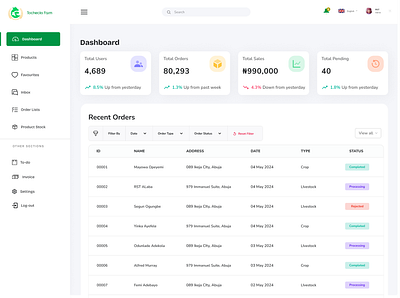 Tochecks Farms Admin Dashboard Design 3d admin admin dashboard animation branding cma dashboard farm farm website graphic design logo motion graphics ui uiux website website design