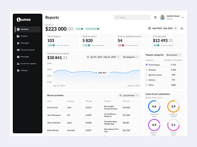 Dashboard | Invest platform analytics charts dashboard design finance investing investment minimalism platform sidebar table tracker uxui web