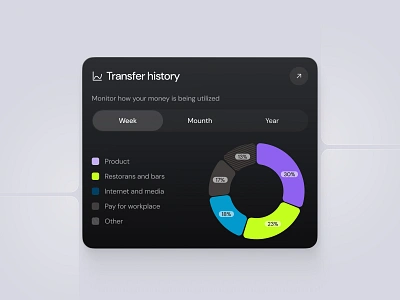 Mega Charts Kit - Money Transfer History clean dashboard design diagram figma minimal pie chart statistics transaction ui user interface ux web widget