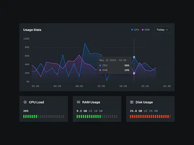Hosting Stats Widgets analytics chart dark mode dashboard dashboard widgets design graph hosting progress bar stats stats widgets ui ui design uiux widgets wordpress