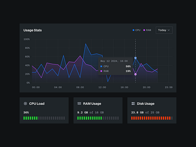 Hosting Stats Widgets analytics chart dark mode dashboard dashboard widgets design graph hosting progress bar stats stats widgets ui ui design uiux widgets wordpress