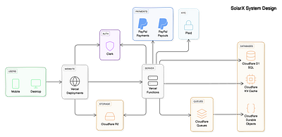 Day 8/90: System Design 90daychallenge austin clean energy cleantech climatetech fintech founder founder mode greentech renewable energy solar solar energy startup sustainability system design tech texas ui ux