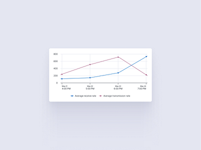 Line chart ui