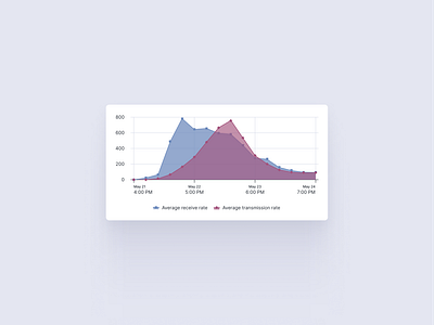 Area chart ui