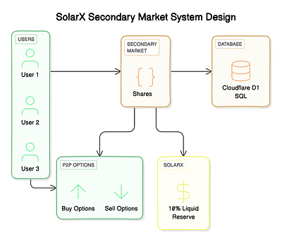 Day 9/90: Secondary Market 90daychallenge austin clean energy cleantech climatetech energytech fintech founder founder mode greentech renewable energy secondary market solar solar energy startup sustainability tech texas ui ux