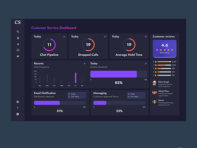 Day 48/100 - Customer Service Dashboard analytics client satisfaction customer experience customer feedback dashboard insights data visualization efficiency engagement metrics interaction design performance tracking responsive design service quality support management ticket management usability user centered design user interface visual hierarchy workflow optimization