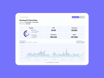 Dashboard for CTV (Connected TV) advertising campaign advertising campaign chart cpm ctv dashboard grid impressions marketing reach