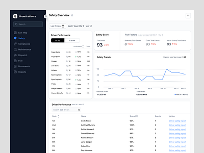 Growth Drivers - Dashboard automated coaching coaching tips compliance compliant operations dashboard dispatch documents fuel hard braking live map maintenance safety safety scores safety ui