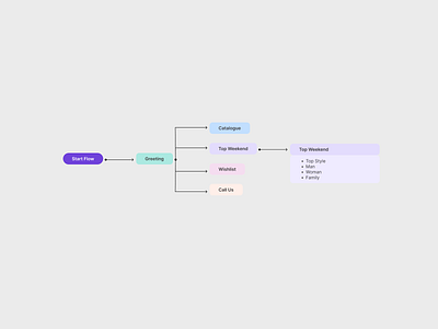 Flow Chart UI Design daily ui dailyui flowchart flowchart ui design ui challenge ui component ui design ui inspiration uiux