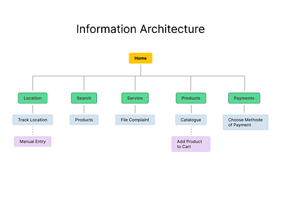 Information Architecture daily ui dailyui information architecture ui challenge ui component ui design ui inspiration uiux