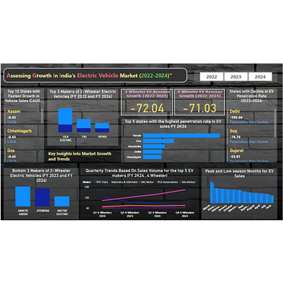 India's Electric Vehicle Market Analysis- Power BI analysis attractive beautiful brand company dashboard data dataanalysis design designer insights power bi trends visual visualization