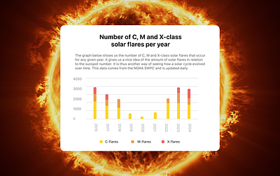 Solar Flares spaceweatherlive.com card design science solar weather stats sun