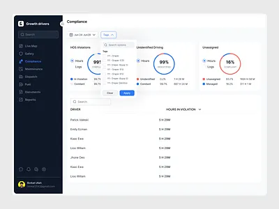 Growth Compliance - Dashboard automated coaching coaching tips compliance compliance csa insight compliance discocented compliance logs compliance overview compliance trips compliant operations dashboard dispatch documents fuel hard braking harsh driving details live map maintenance safety safety scores safety ui