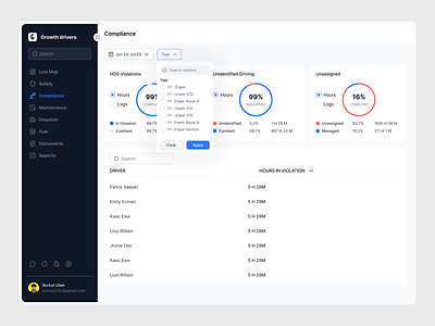 Growth Compliance - Dashboard automated coaching coaching tips compliance compliance csa insight compliance discocented compliance logs compliance overview compliance trips compliant operations dashboard dispatch documents fuel hard braking harsh driving details live map maintenance safety safety scores safety ui