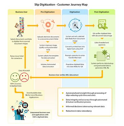 Infographic - User Journey graphic design infographic user journey