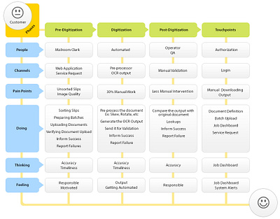 Infographic - User Journey graphic design infographic user journey