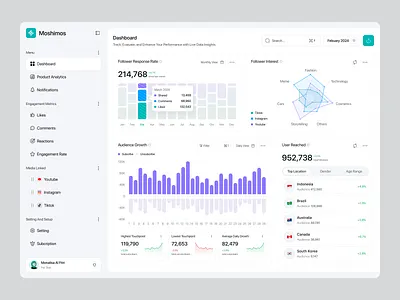 Moshimos - Social Media Analytics Dashboard analytics branding chart clean dashboard design graph instagram management minimalist modern navbar overview sidebar social media social media analytics statistics ui ux website