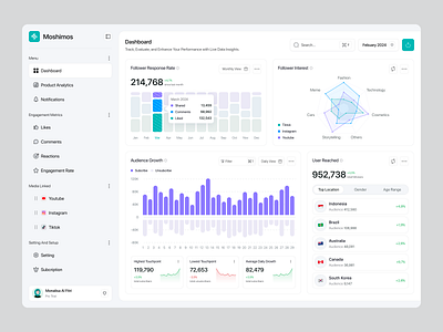 Moshimos - Social Media Analytics Dashboard analytics branding chart clean dashboard design graph instagram management minimalist modern navbar overview sidebar social media social media analytics statistics ui ux website