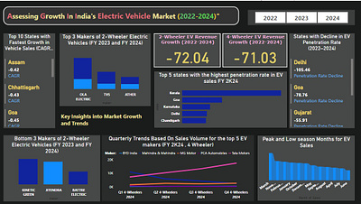 India's Electric Vehicle Market (2022-2024) Data Analysis - analysis data dataanalysis design power bi visual visualization