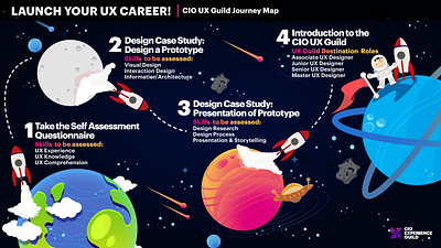 Accenture UI/UX Guild Journey Map