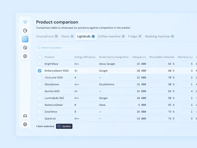 💡 Smart Home Devices Comparison Table ecofriendly lightbulb product design smarthome table techtrends ui ux