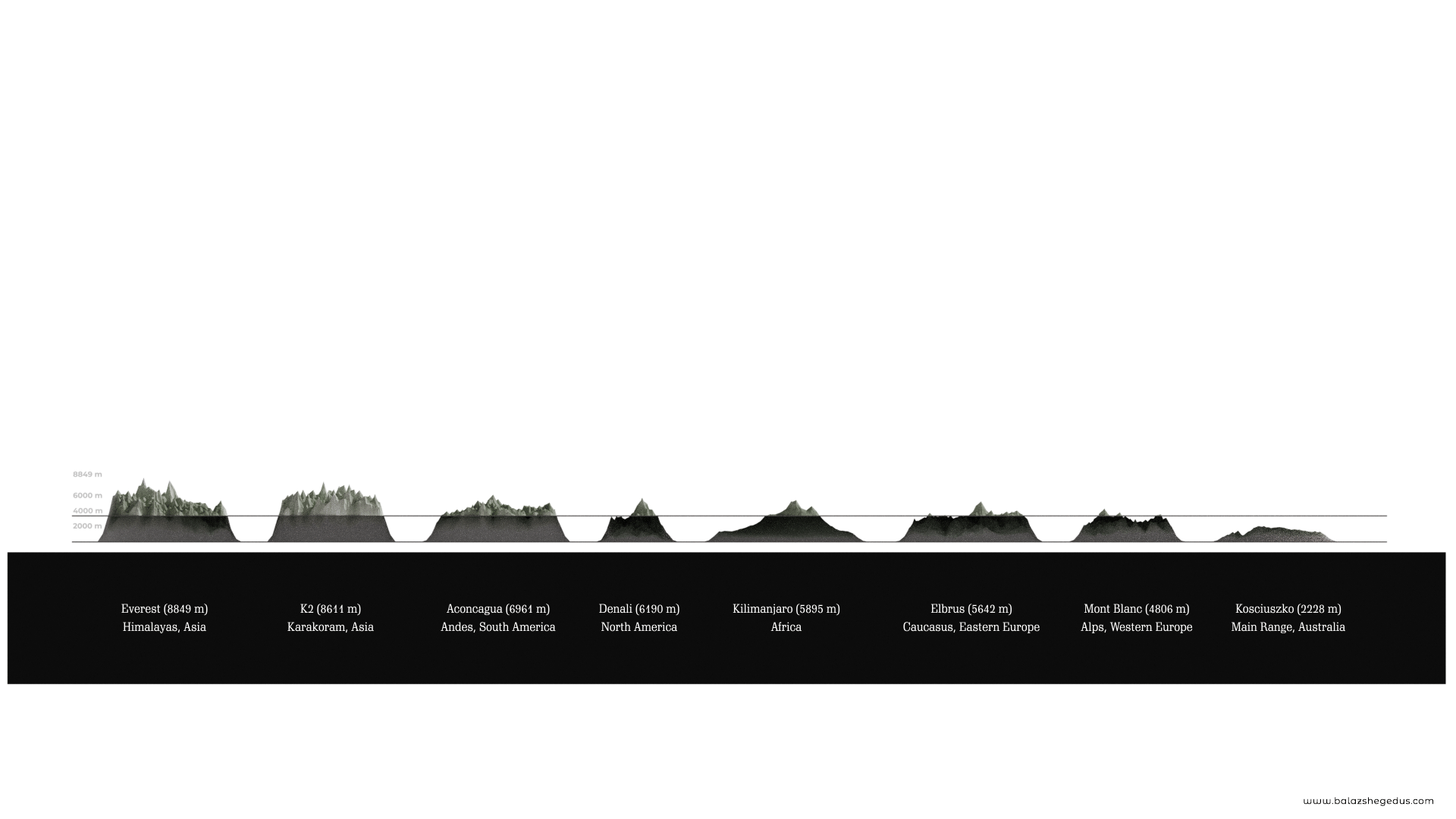 Highest Mountains by Continents - Experimenting in Blender 3D 3d visualization animation infographics mount everest mountains peaks