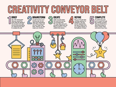 Creative Process Poster conveyor belt creative process graphic design illustration mfa the creative process