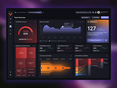 Security Team Dashboard cybersecurity dashboard graphic design ui