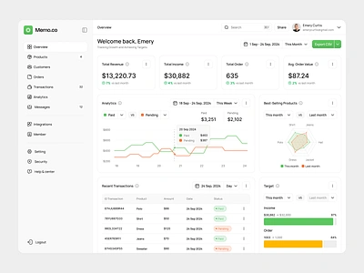 Memo.co - Sales Management Dashboard admin analytics business chart clean dashboard design management minimalist product report sales sales management shop statistic track ui ux web app website