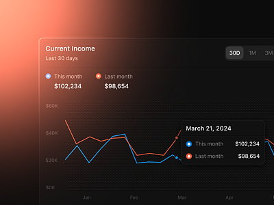 Dark Mode Chart app chart clean components dark mode dark theme data design details graph interface line minimal product design saas settings ui ui design ux ux design