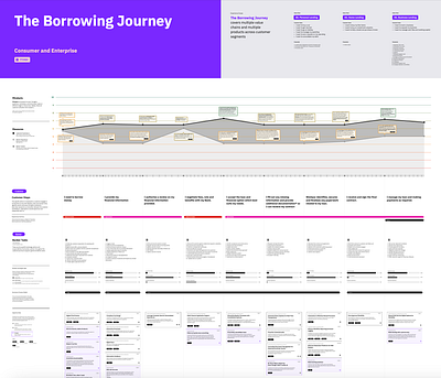 Offering and Experience Maps | Transform the lending experience banking borrowing money business cards concept cards concepts consumer design experience maps ideas innovation journey maps lending product design strategic design