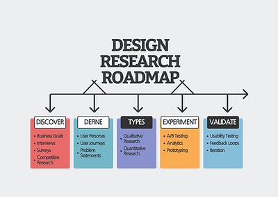 Roadmap: Design Research design research roadmap ux research ux steps