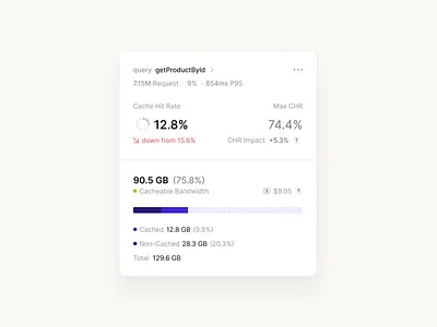 SaaS Dashboard | Widget chart components deign system design desktop figma minimal mobile saas widget widgets